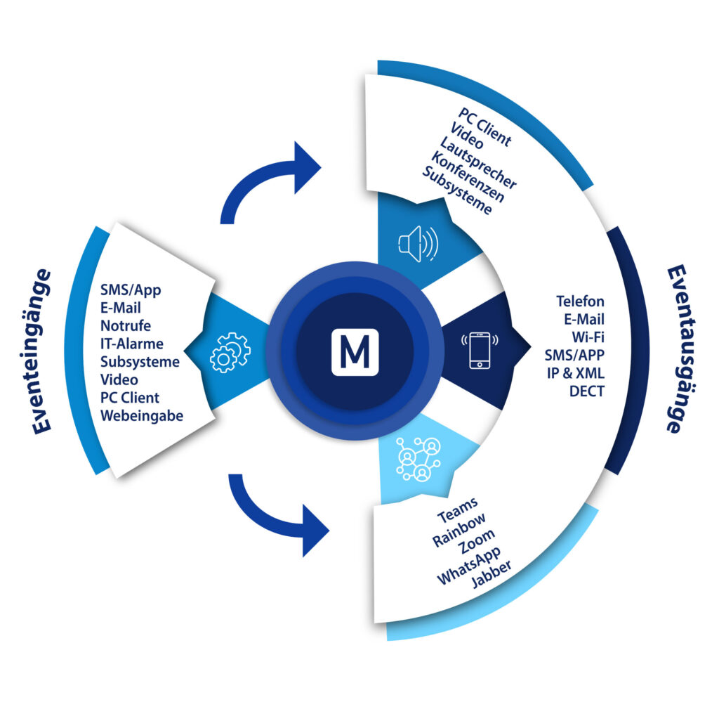 MobiCall Alarmservergrafik