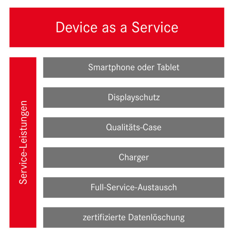 Unsere Service-Leistungen im Bereich des Device as a Service